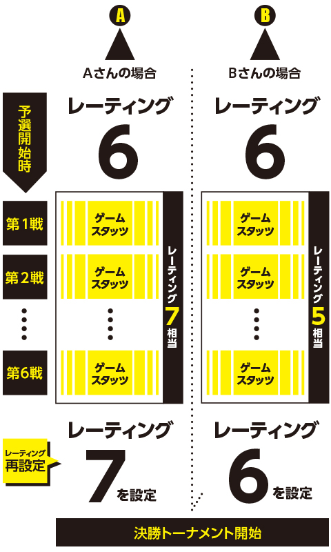 レーティング再設定