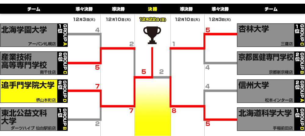 決勝トーナメント表